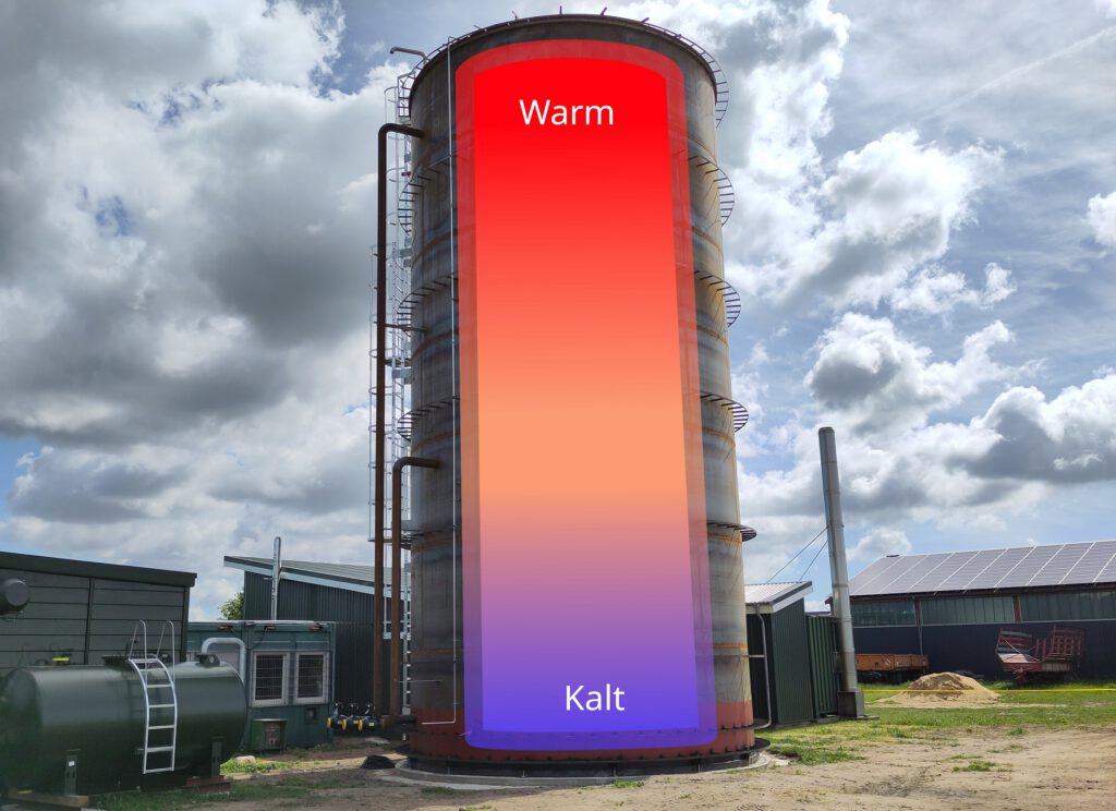 Foto des Wärmespeichers mit schematisch dargestellter Temperatur-Schichtung von oben warm zu unten kalt.