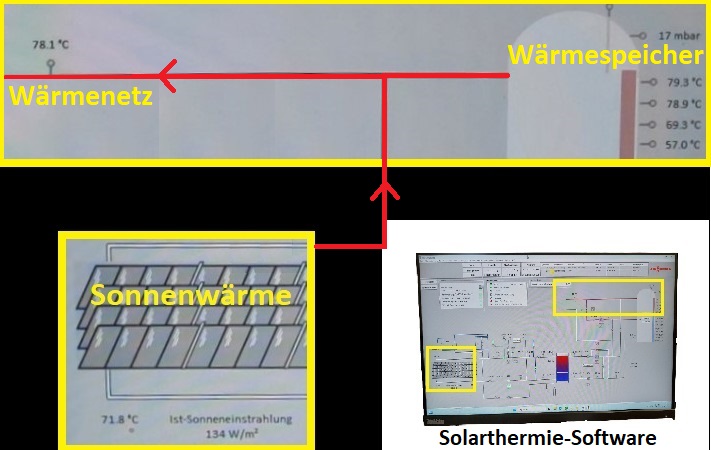 Bildschirmausschnitte aus der Solarthermie-Software zeigen mit roten Pfeilen die Verbindung von Sonnenwärme zum Wärmespeicher zum Wärmenetz.