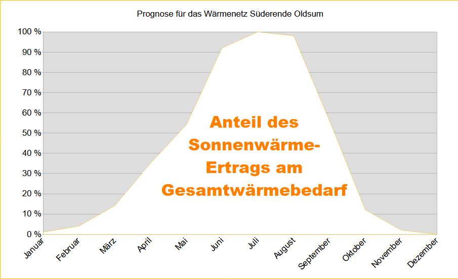 Prognose für das Wärmenetz Süderende Oldsum: Anteil des Sonnenwärme-Ertrags am Gesamtwärmebedarf. Grafik zeigt prozentualen Anteil von Januar bis Dezember.