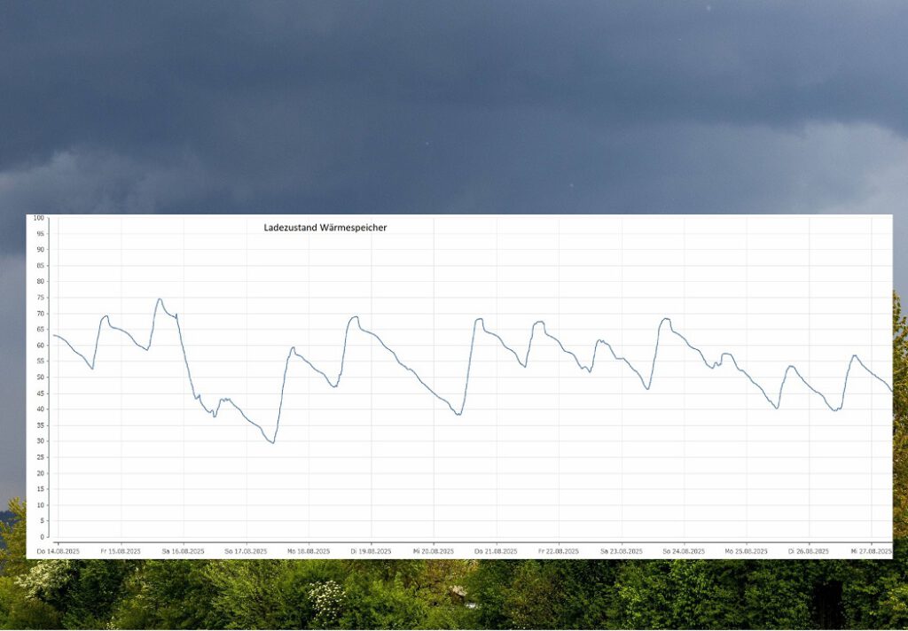 Grafik zeigt Kurve des Ladezustnads des Wärmespeichers vor dem Hintergrund von Bäumen und dunklen Wolken