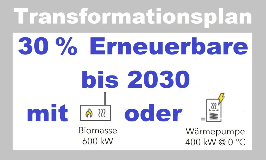 Text in Grafik: Transfomrationsplan - 30% Erneuerbare bis 2030 mit Biomasse oder Wärmepumpe