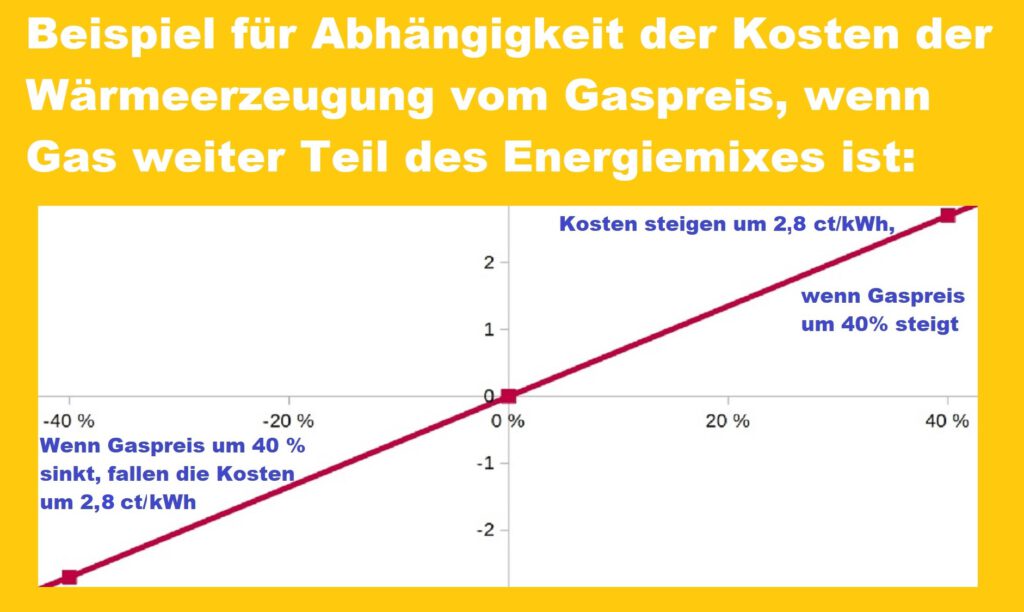 Text: "Beispiel für Abhängigkeit der Kosten der Wärmeerzeugung vom Gaspreis, wenn Gas weiter Teil des Energiemixes ist:" Darunter ein Diagramm, in dem 2 Punkte beschriftet sind: "Kosten steigen um 2,7 ct/kWh, wenn Gaspreis um 40% steigt" und "Wenn Gaspreis um 40% sinkt, fallen die Kosten um 2,7 ct/kWh".