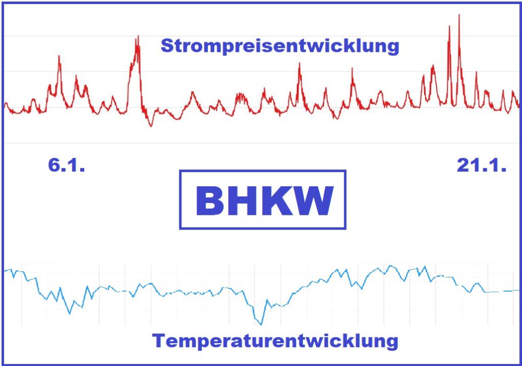Oben zeigt eine rote Kurve die Strompreisentwicklung im Januar und unten eine blaue Kurve die Temperaturentwicklung. In der Mitte steht "BHKW".