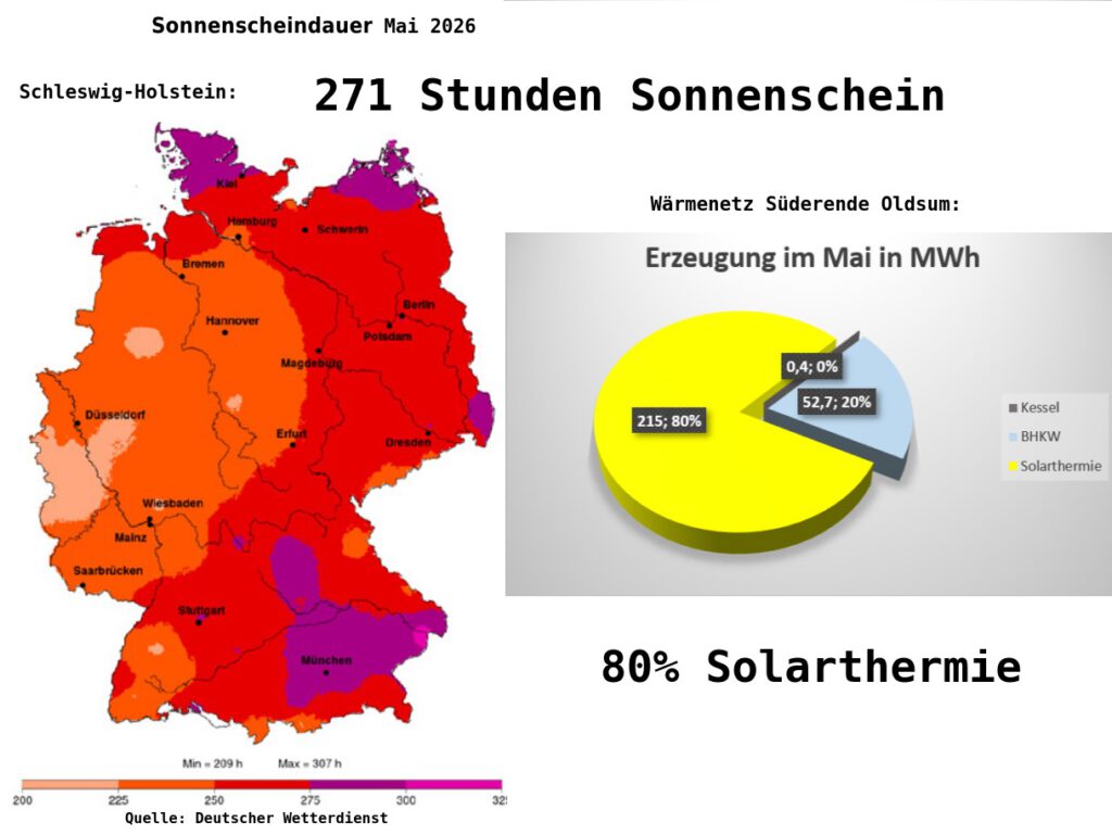 Neben der Deutschlandkarte vom Deutschen Wetterdienst mit der Sonnenscheindauer im Mai zeigt ein Tortendiagramm die Wärmeerzeugung im Mai in MWh. für das Wärmenetzt Süderende Oldsum. 271 Stunden Sonnenschein in Schleswig-Holstein und 80% Solartheremie-Anteil an der Wärmeerzeugung